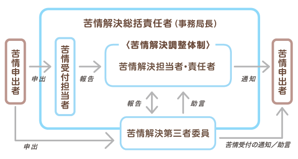 苦情解決までの仕組みの図解