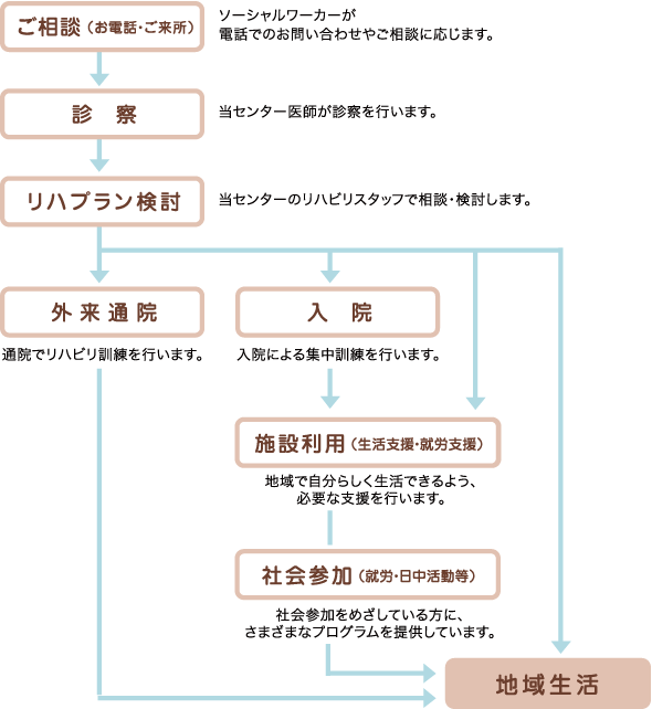 「大人のご利用の流れ」まずはソーシャルワーカーが電話でのお問い合わせやご相談に応じます。その後医師が診察を行い、その後スタッフでリハビリテーションプランを相談、検討します。通院でのリハビリ訓練または入院しての集中訓練を行うなど、施設を利用して地域で自分らしく生活できるよう必要な支援を行います。また社会参加をめざしている方に、さまざまなプログラムを提供しています。