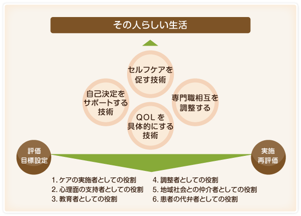 リハビリテーション看護の役割と機能の図