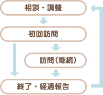 相談から終了・経過報告までの流れ図